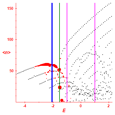 Peres lattice <N>